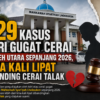 529 Kasus Istri Gugat Cerai di Aceh Utara Sepanjang 2026, Lima Kali Lipat Dibanding Cerai Talak
